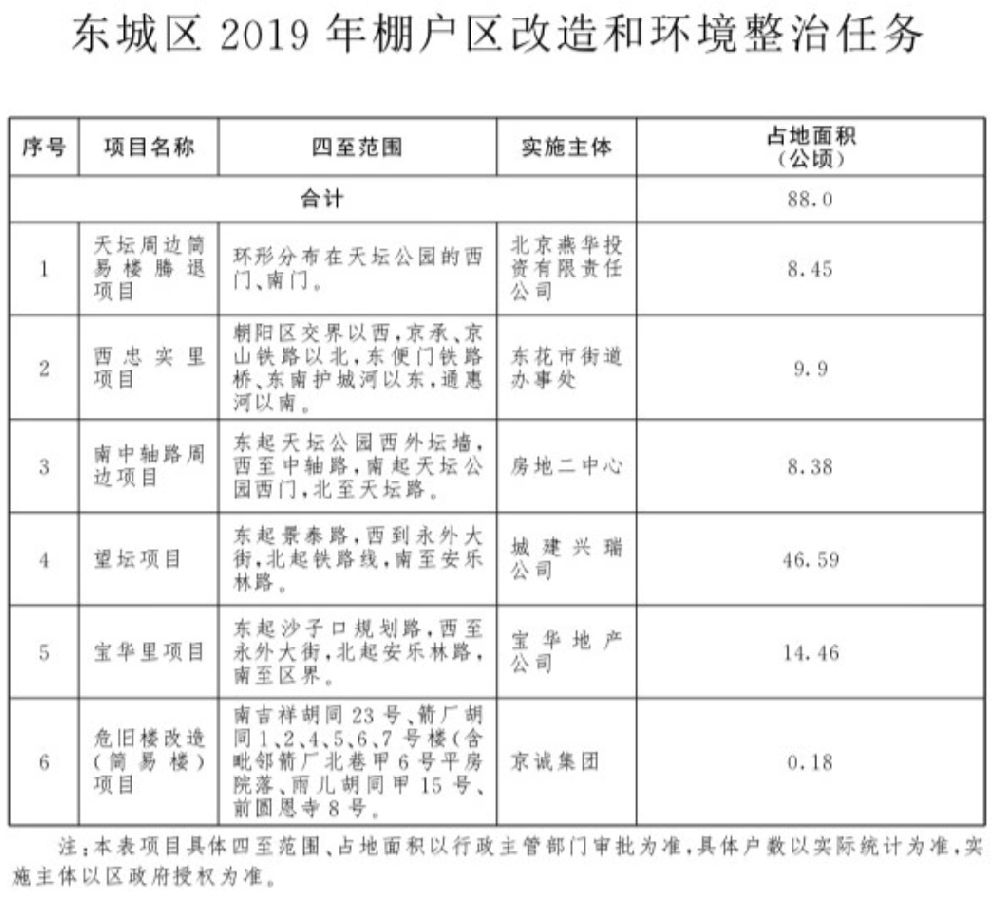 北京东城棚改最新动态，重塑城市面貌，民生改善再提速